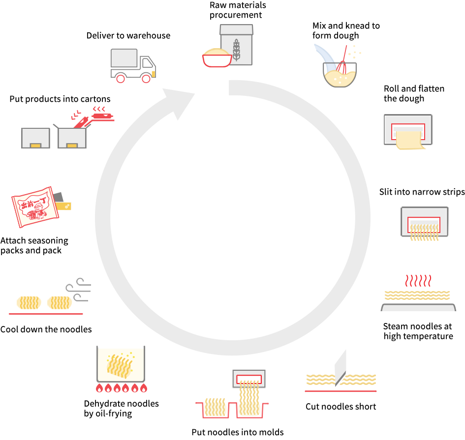 Food Process